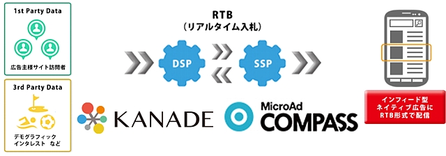 KCCSのKANADE DSP、「MicroAd COMPASS」とのネイティブ広告のRTB取引を開始