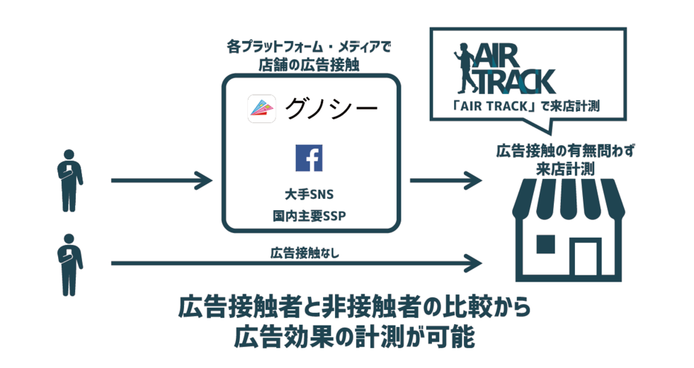 サイバーエージェントの位置情報ターゲティングツール「AIR TRACK」、グノシーと連携