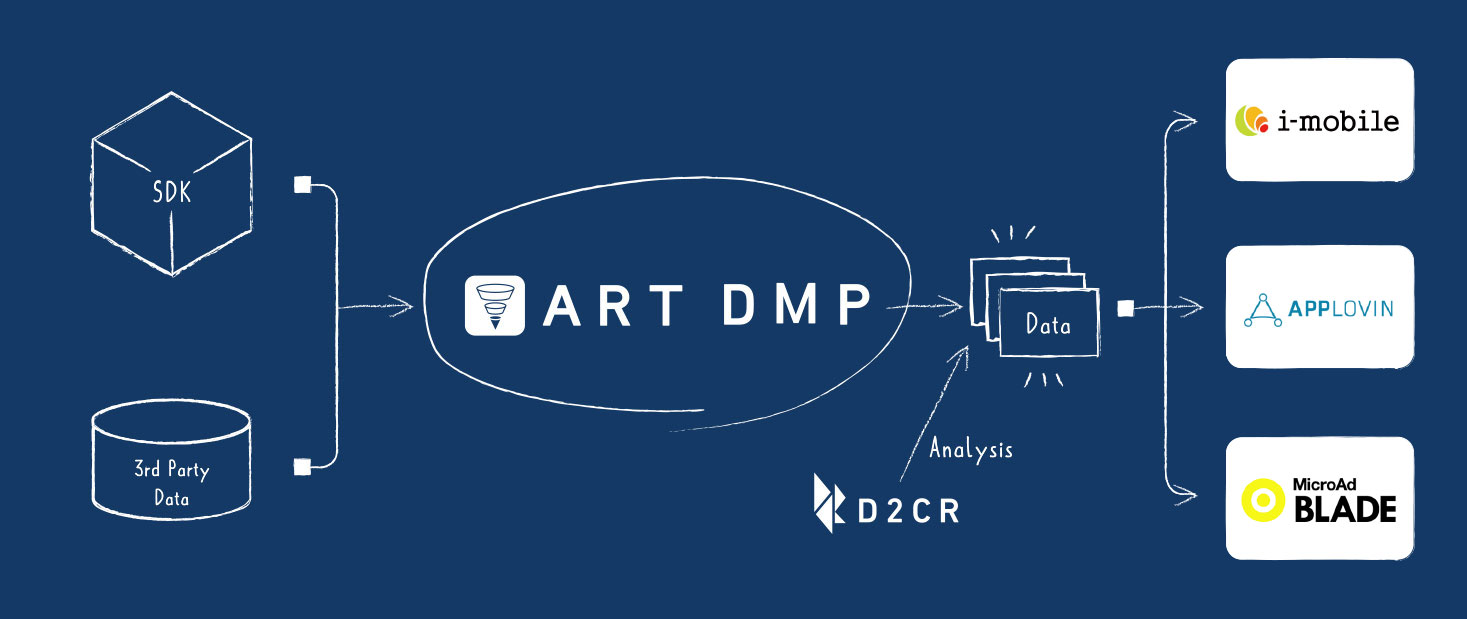 D2C Rの広告効果測定データ基盤｢ART DMP｣､｢i-mobile｣｢MicroAd BLADE｣｢AppLovin｣と連携