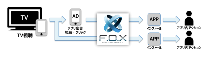 CyberZの｢F.O.X」、TV視聴データと連携しテレビとアプリ間におけるユーザー行動を元にした効果計測が可能に