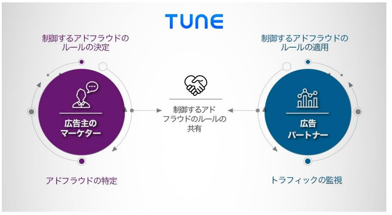 TUNE、アドフラウド(広告詐欺)対策ソリューションを提供開始