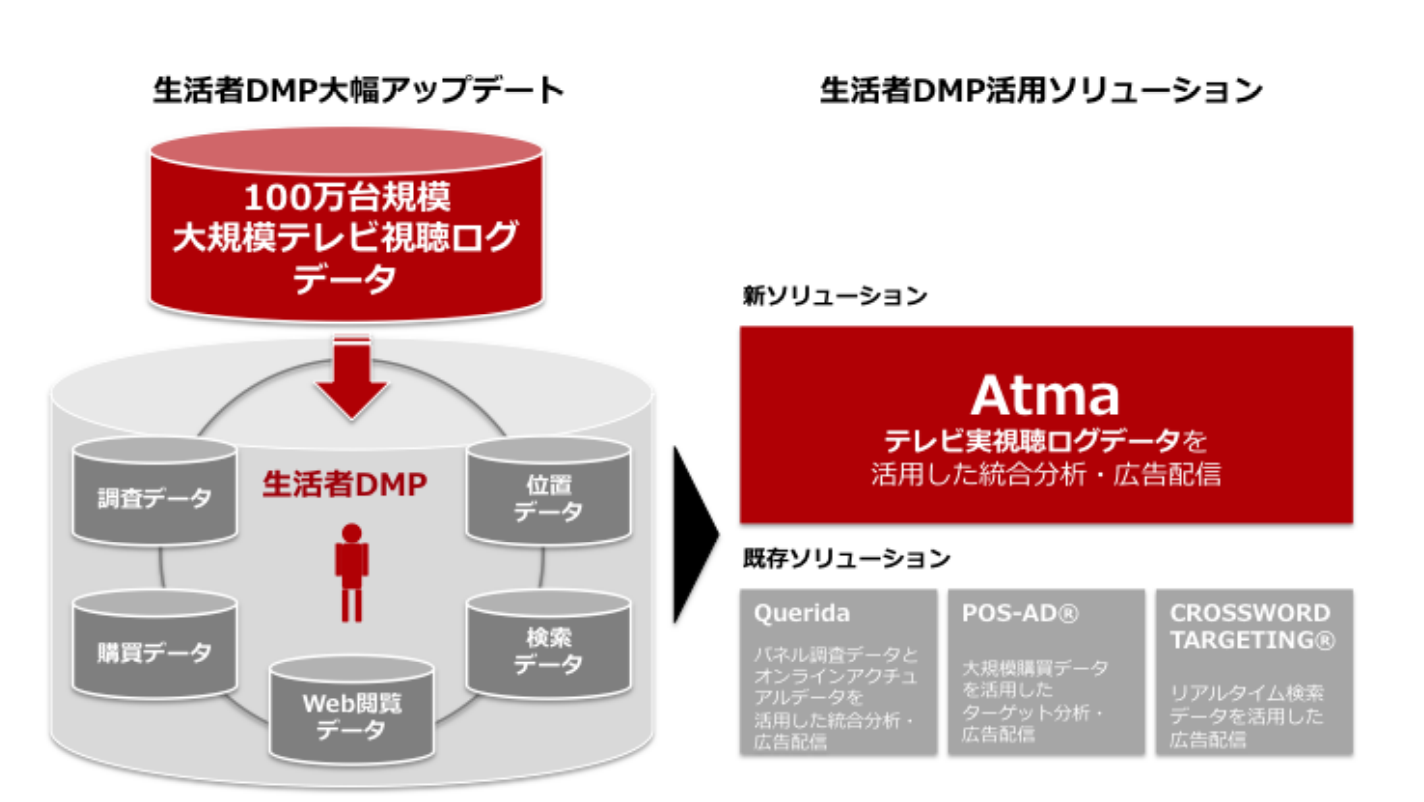 博報堂DYメディアパートナーズ、テレビCM効果を最大化するソリューション「Atma」を開発