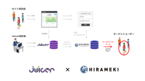 トライベック、ユーザー分析DMP「Juicer」とマーケティングプラットフォーム「HIRAMEKI」の連携