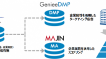 ジーニーの「GenieeDMP」と「MAJIN」、ランドスケイプの企業データベース「LBC」と連携