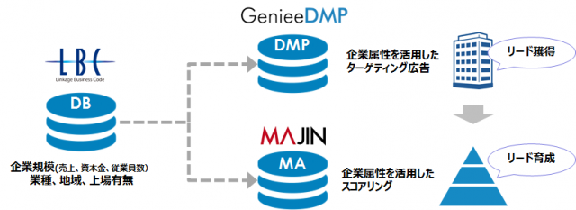 ジーニーの「GenieeDMP」と「MAJIN」、ランドスケイプの企業データベース「LBC」と連携