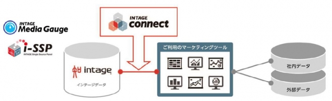 「INTAGE connect」