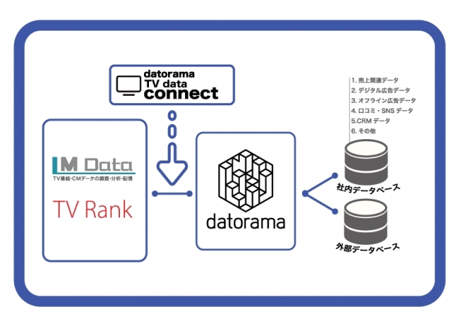 Datorama、エム・データ提供の「TVメタデータ」との連携を発表