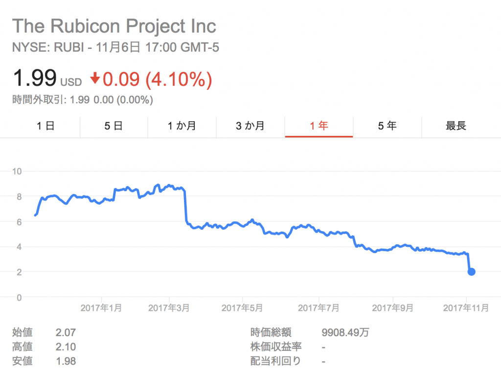 rubicon project 株価