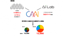 サイバーエージェント、AIシミュレーションシステム「CAAI」を開発・提供