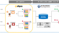 トライベックの「HIRAMEKI management®」、データアーティストの「DLPO」が連携開始