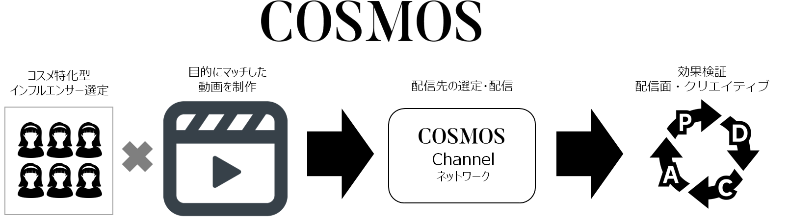 サイバー・バズ、コスメに特化した動画コンテンツ配信サービス「COSMOS」提供開始