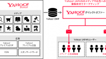 Yahoo!ダイレクトオファー、Yahoo! DMPと連携 Push型のメール施策を含めた効果的な広告出稿が可能に