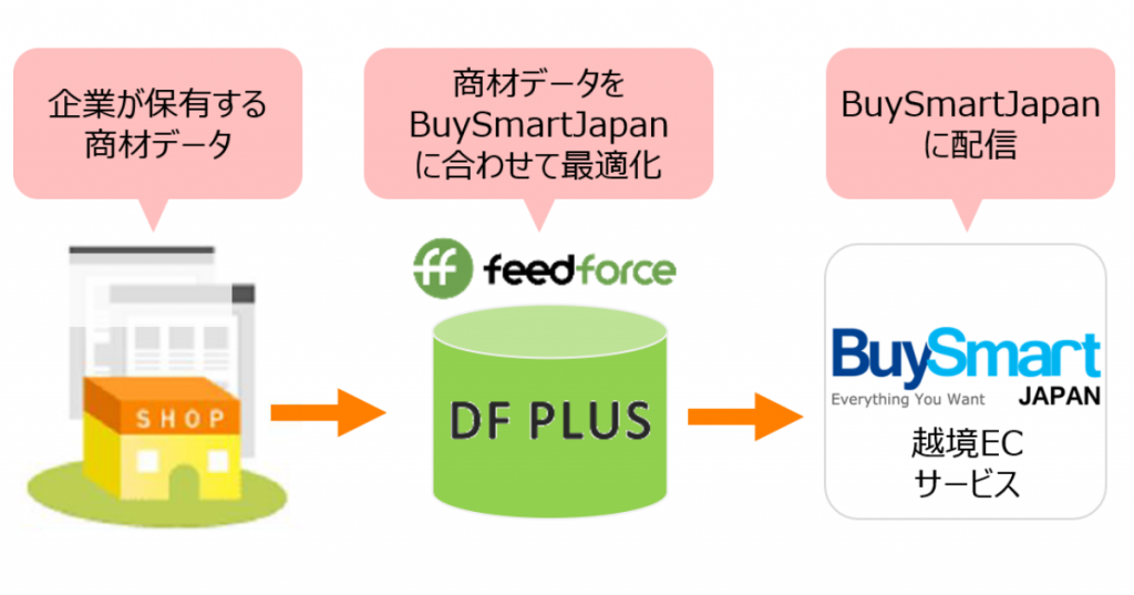 「DF PLUS」を活用した「BuySmartJapan」配信イメージ
