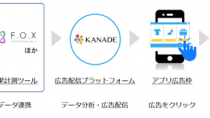 KANADE DSP、アプリ向けリエンゲージメント広告で「F.O.X」と連携