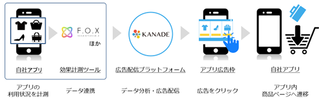 KANADE DSP、アプリ向けリエンゲージメント広告で「F.O.X」と連携