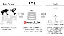 IMJ、訪日外国人旅行者を対象とした広告配信が可能なインバウンド支援サービス「wanokoto」を提供開始