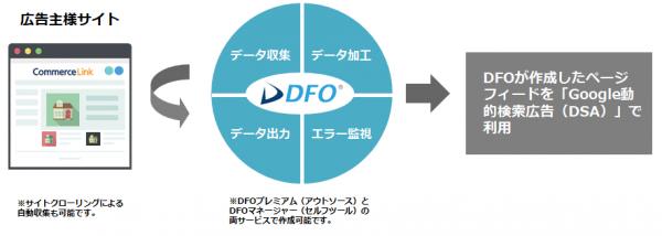 コマースリンクの「DFO」、「Google動的検索広告」のデータ作成を開始