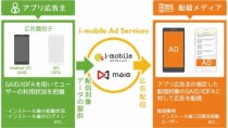 アイモバイル、アドプラットフォーム事業「i-mobile Ad Network」「maio」においてアプリ向けリエンゲージメント広告の提供を開始