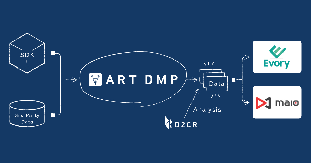 D2C Rの「ART DMP」、 新たに「maio」「EvoryDSP」と連携