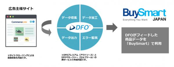 コマースリンクの「DFO」、越境EC支援サービス「BuySmartJapan」のデータ作成を開始