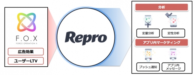 サイバーエージェントの「F.O.X」、モバイルアプリ向け分析・マーケティングツール「Repro」と連携