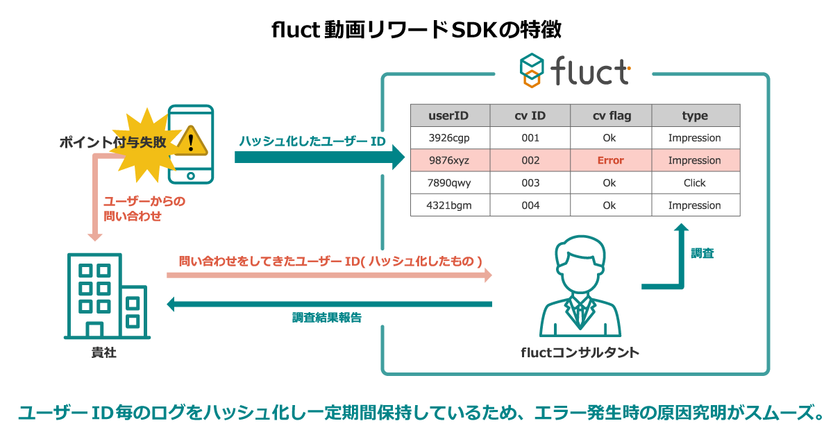 SSP「fluct」、スマホアプリ向け動画リワード広告の提供を開始