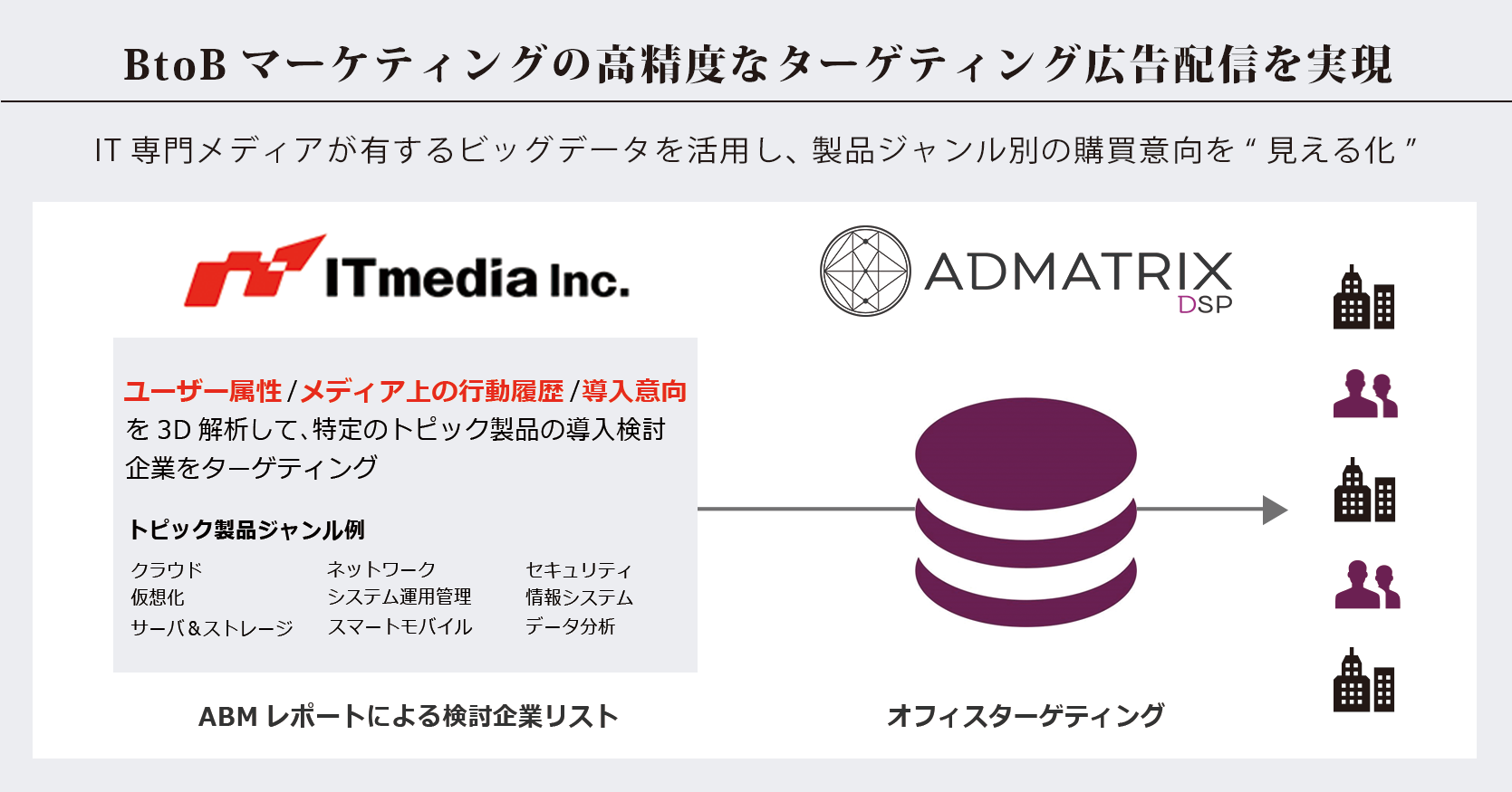フルスピード、アイティメディア社と「ADMATRIX DSP」のターゲティング広告にて協業を開始
