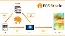 イクス、商品に対する記事を AIにより最も効率的に配信するエンジン「EQS ArtIcle」を提供開始