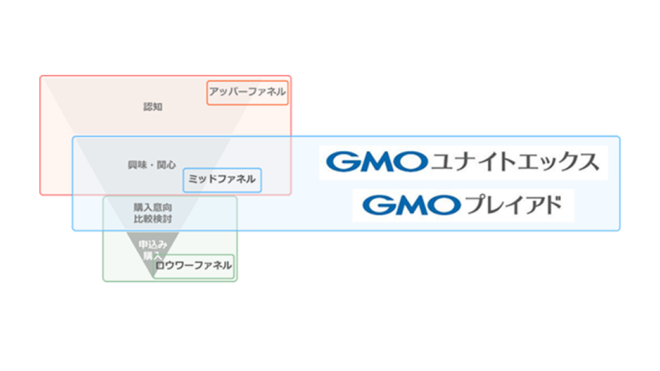 GMO NIKKO、ミッドファネル領域の広告に特化した新会社2社を設立