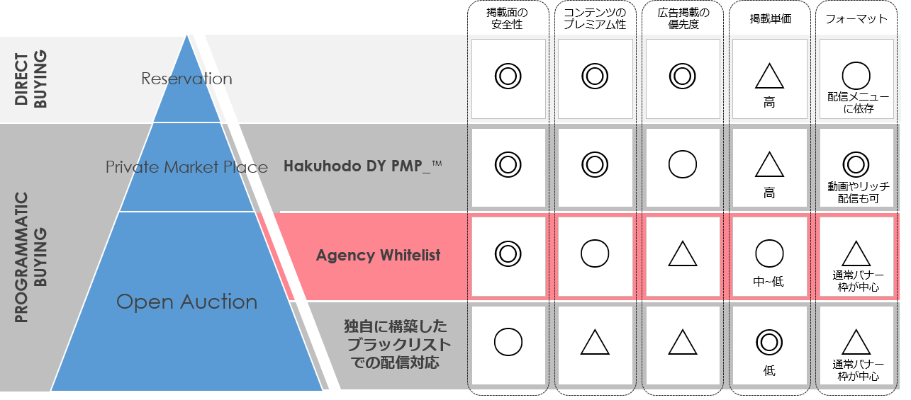博報堂グループ、ブランドセーフティの担保されたデジタル広告の配信への取り組み「Agency Whitelist」の提供と運用を開始