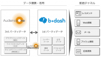 DACのDMP「AudienceOne」と マーケティングプラットフォーム「b→dash」がデータ連携