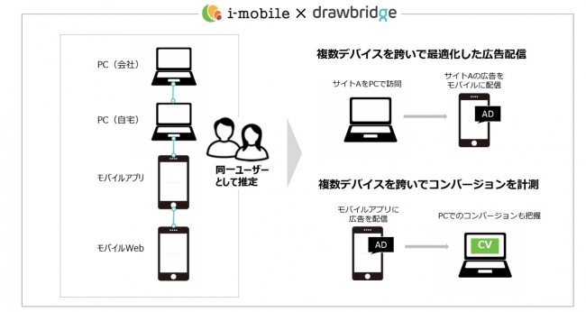 アイモバイル、Drawbridgeと提携し複数デバイスを横断して同一ユーザーへの広告配信を実現