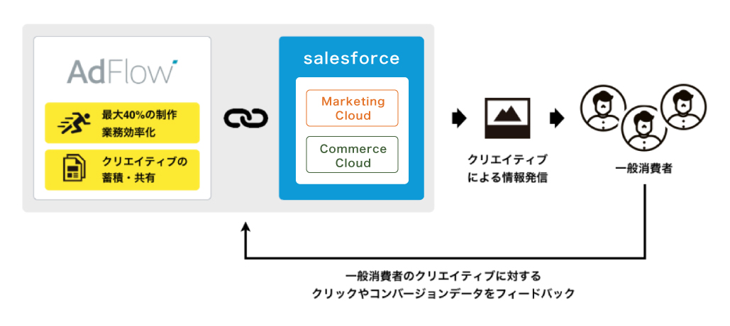 クリエイターズマッチの「AdFlow」、 「Salesforce Marketing Cloud」と連携