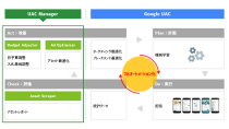 サイバーエージェント、GoogleのUniversal App Campaignsに特化した広告運用パッケージ「UAC Manager」を開発