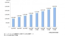 矢野経済研究所、2017年度のインターネット広告市場は前年度比111.7％の約1.3兆円と発表