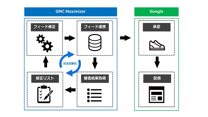 サイバーエージェント、Googleショッピング広告のインプレッション数を最大化させるサービス「GMC Maximizer」を開発・提供開始