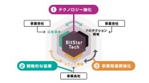 インフルエンサーマーケティングのBitStar、総額13億円の資金調達