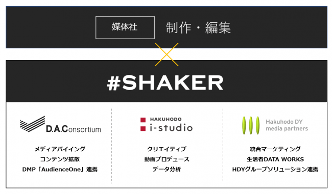 博報堂ＤＹメディアパートナーズ、DACと博報堂アイ・スタジオのコンテンツマーケティング支援チーム「#SHAKER」に参画