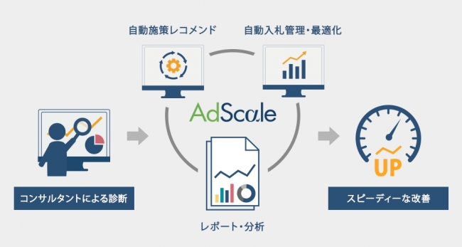 アドフレックス・コミュニケーションズ、オランダの検索連動型広告最適化プラットフォーム「AdScale」サービス提供開始