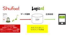 ソネット・メディア・ネットワークスのDSP「Logicad」、国内最大級の電子チラシサービス「Shufoo!」との連携を開始