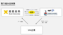 オプト、慶應義塾大学と共同で位置情報マーケティングの研究開発を推進