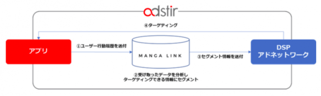 ユナイテッドのSSP「adstir」、マンガアプリデベロッパー向けのデータ連携機能「MANGA LINK」の提供を開始