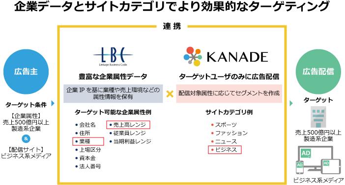 KCCSの「KANADE DSP」、ランドスケイプが保有する日本最大級の企業データベース「LBC」が連携