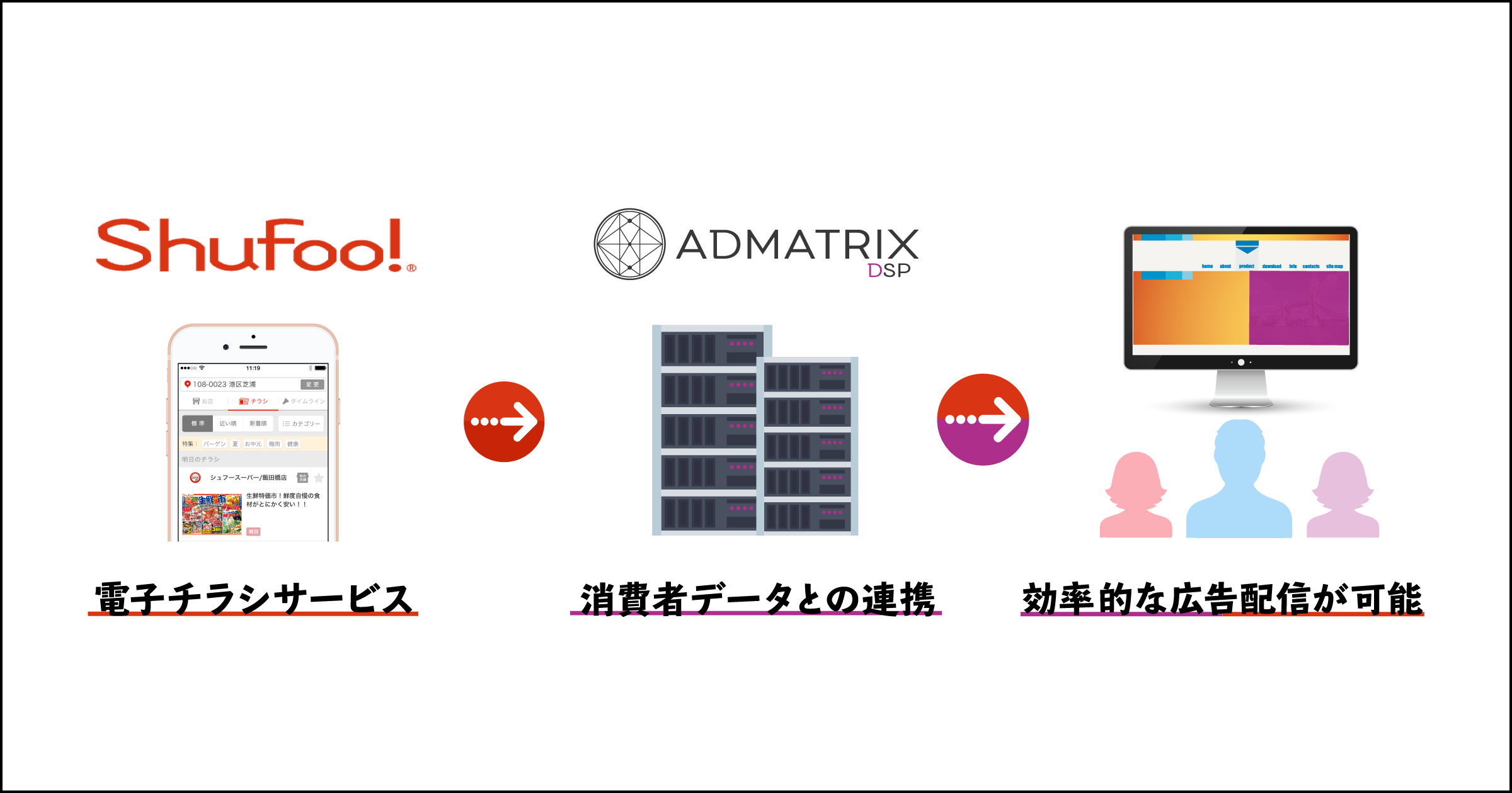 クライドの「ADMATRIX DSP」、電子チラシサービス「Shufoo!」と連携開始