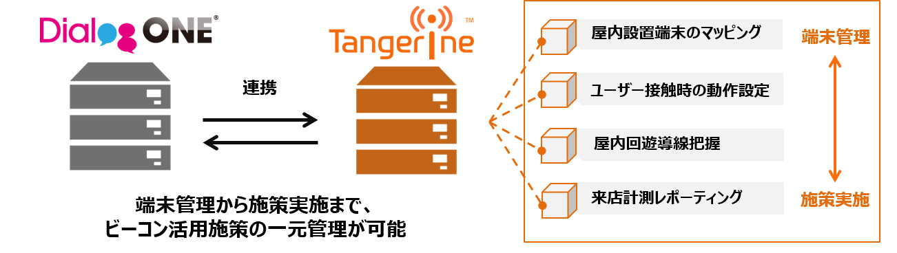 DACの「DialogOne®」、Tangerineのリアル行動データプラットフォームと連携開始