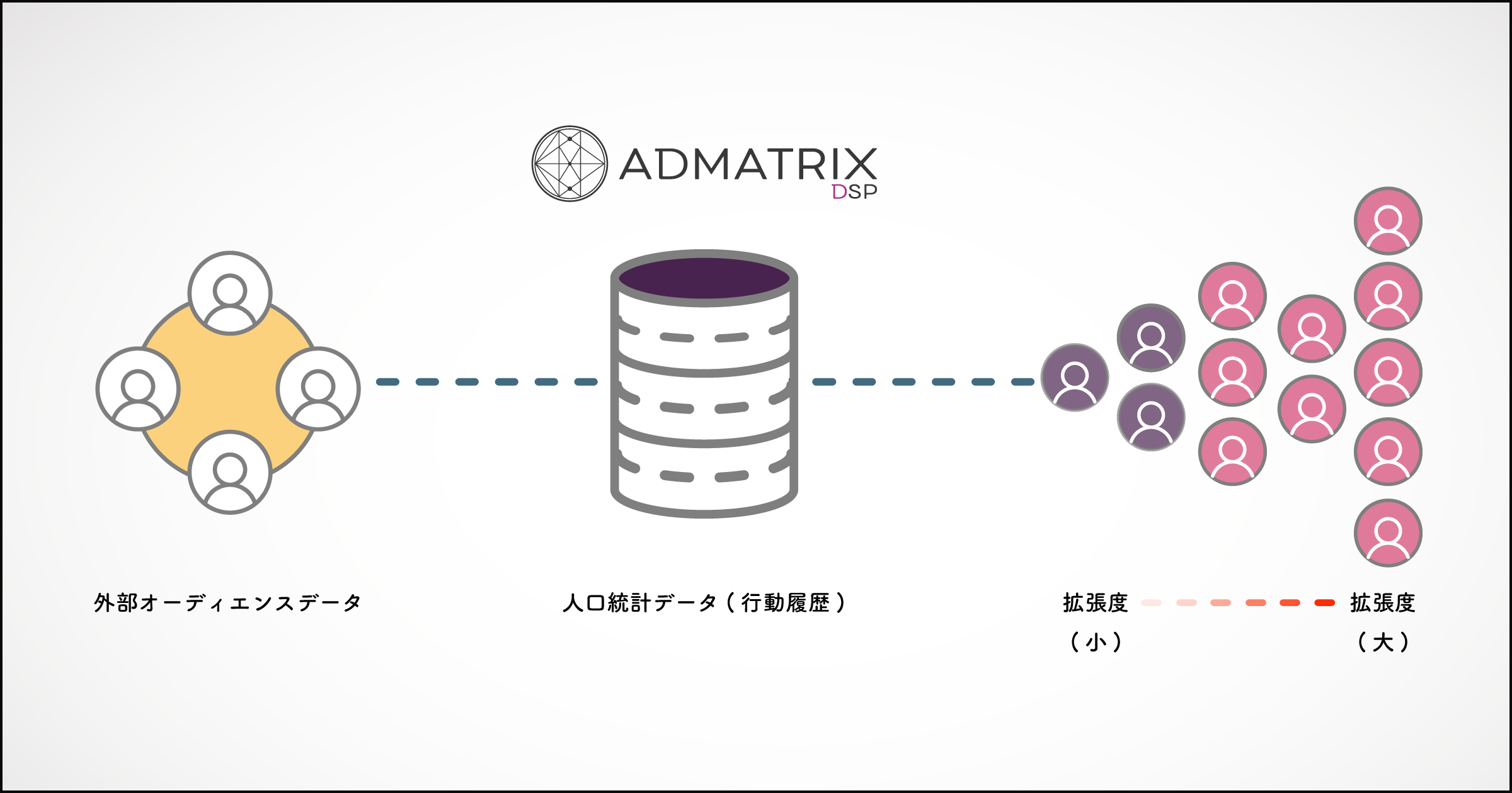 クライドの「ADMATRIX DSP」、高精度な拡張配信「ADDオーディエンス」をリリース