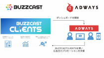 アドウェイズ、動画コンテンツ・マーケティング事業を展開するBUZZCASTと資本業務提携