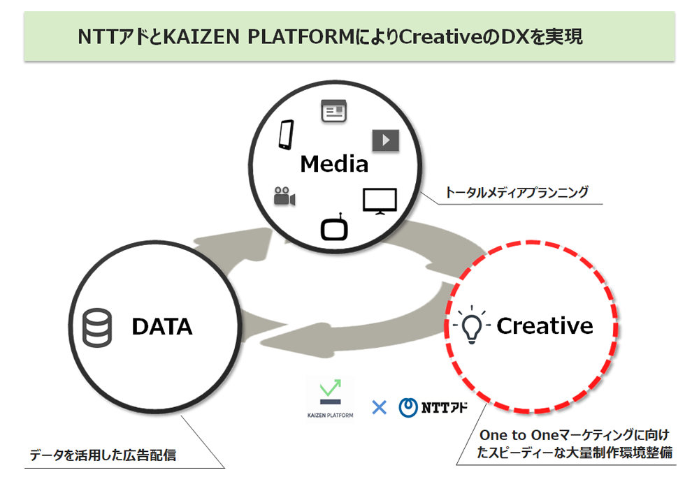 Kaizen PlatformとNTTアド、業務・資本提携に合意