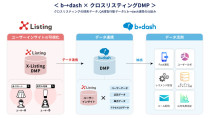 フロムスクラッチの「b→dash」、「クロスリスティングDMP」とデータ連携開始