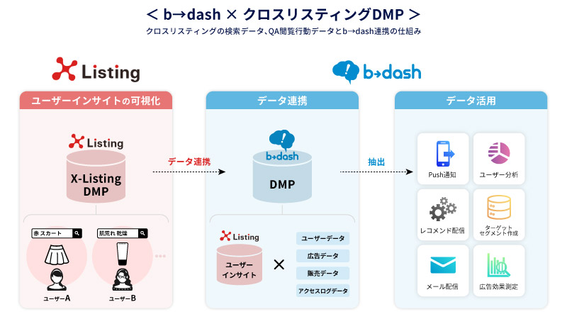 フロムスクラッチの「b→dash」、「クロスリスティングDMP」とデータ連携開始